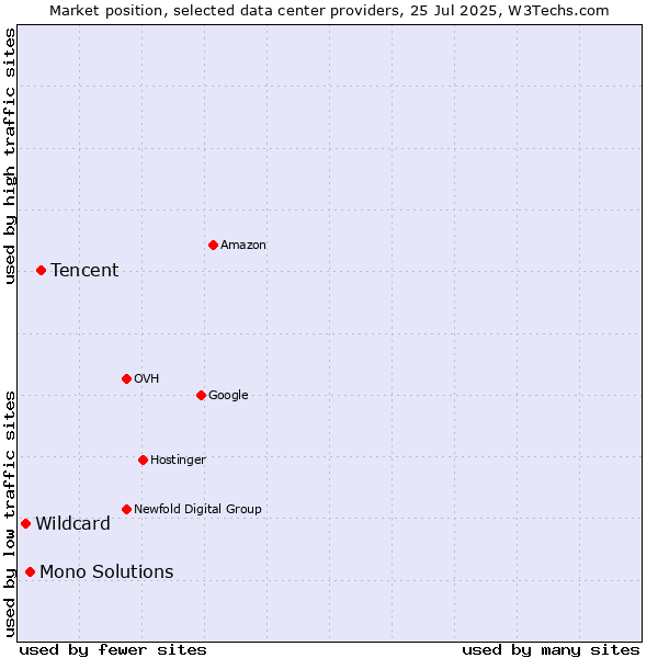 Market position of Tencent vs. Mono Solutions vs. Wildcard