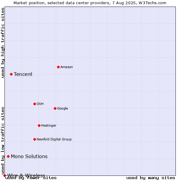 Market position of Tencent vs. Mono Solutions vs. Wire & Wireless