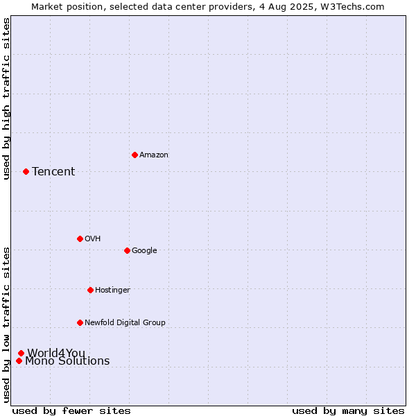 Market position of Tencent vs. World4You vs. Mono Solutions