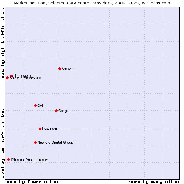 Market position of Tencent vs. Mono Solutions vs. WorldStream