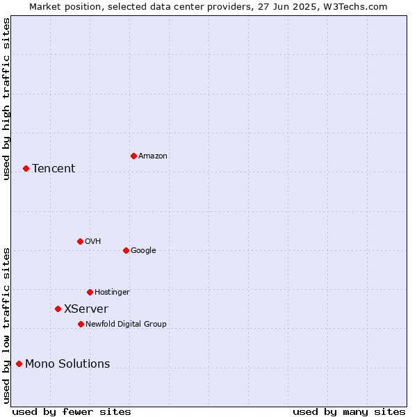 Market position of XServer vs. Tencent vs. Mono Solutions