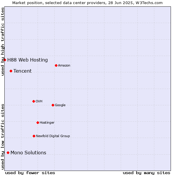 Market position of Tencent vs. Mono Solutions vs. H88 Web Hosting