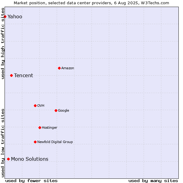 Market position of Tencent vs. Mono Solutions vs. Yahoo