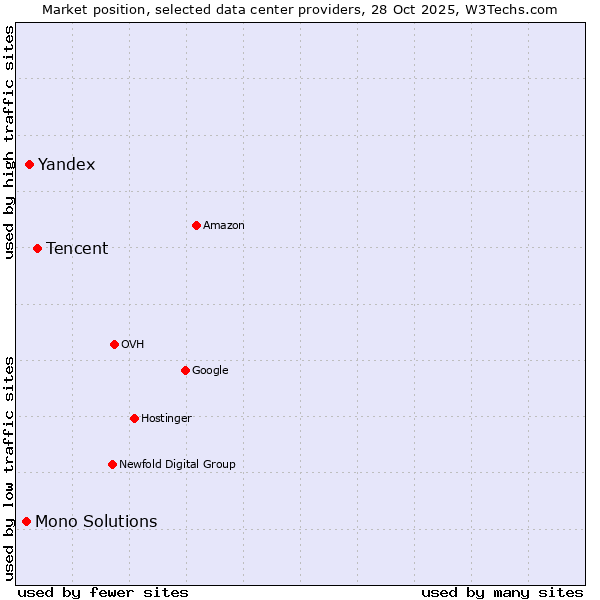 Market position of Tencent vs. Yandex vs. Mono Solutions