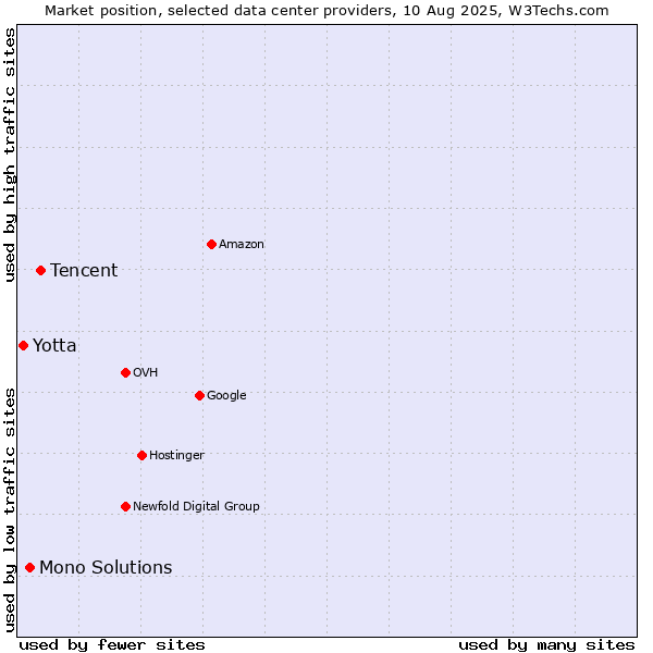 Market position of Tencent vs. Mono Solutions vs. Yotta