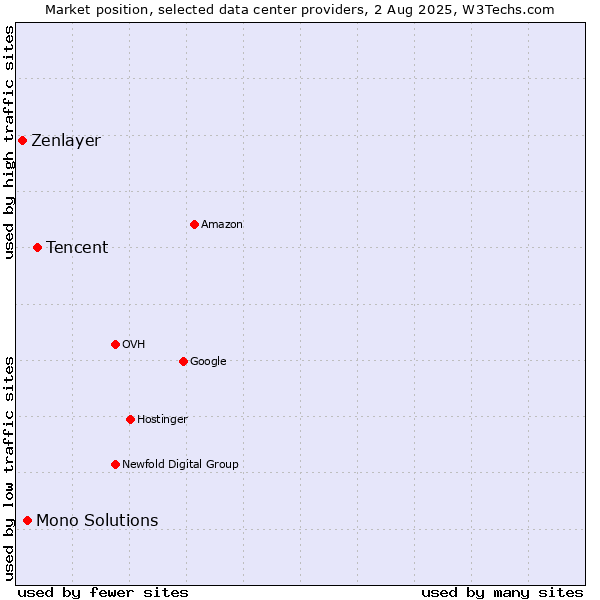 Market position of Tencent vs. Mono Solutions vs. Zenlayer