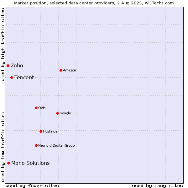 Market position of Tencent vs. Mono Solutions vs. Zoho