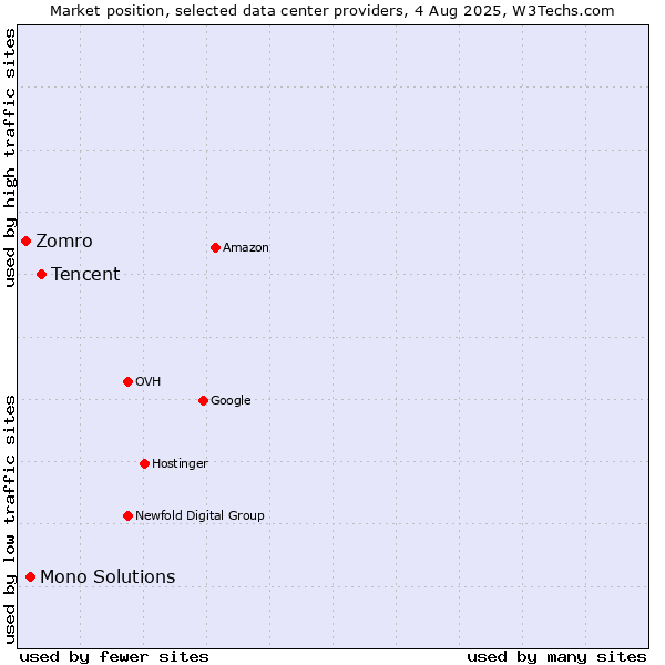 Market position of Tencent vs. Mono Solutions vs. Zomro