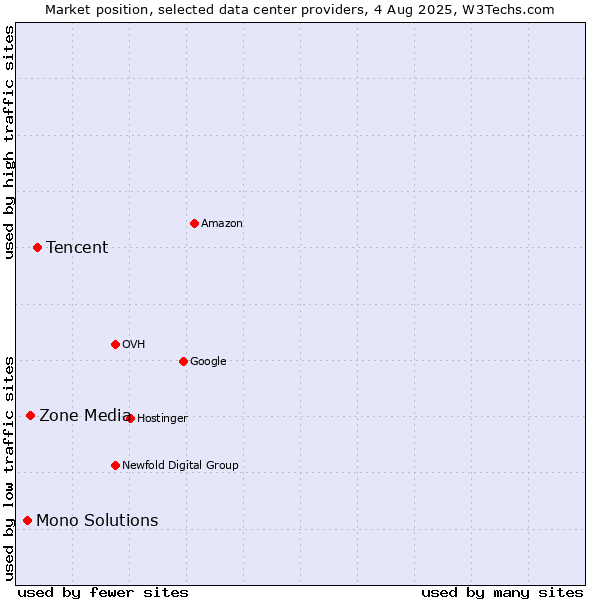 Market position of Tencent vs. Zone Media vs. Mono Solutions
