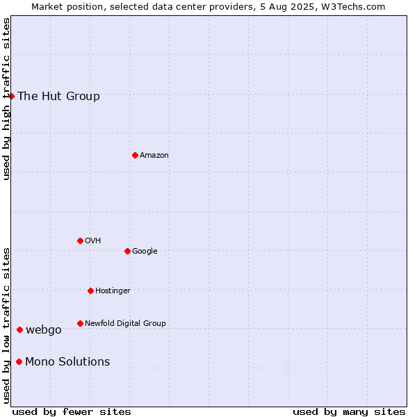 Market position of webgo vs. Mono Solutions vs. The Hut Group