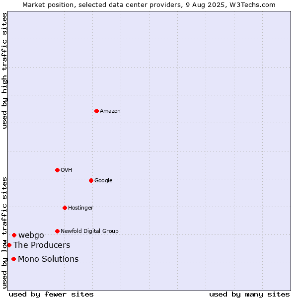 Market position of webgo vs. Mono Solutions vs. The Producers