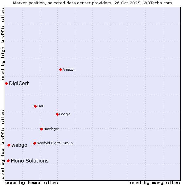 Market position of webgo vs. Mono Solutions vs. DigiCert