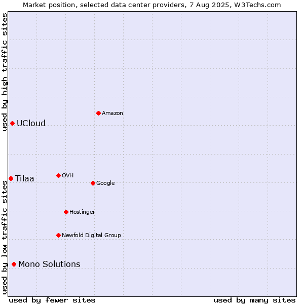Market position of Mono Solutions vs. UCloud vs. Tilaa