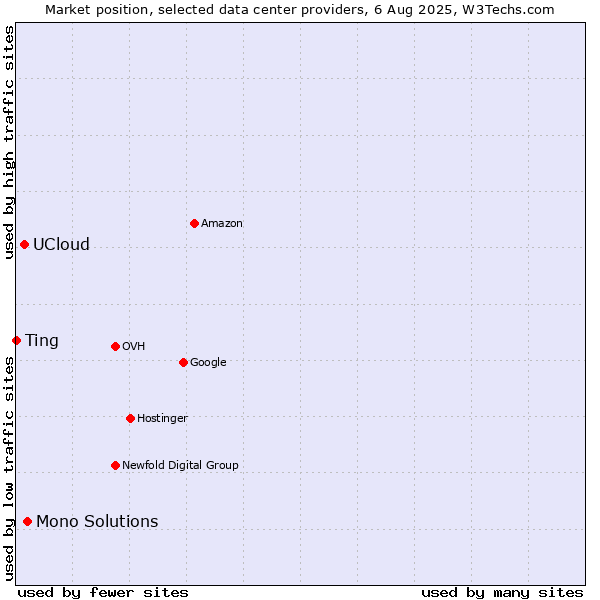 Market position of Mono Solutions vs. UCloud vs. Ting