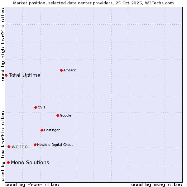 Market position of webgo vs. Mono Solutions vs. Total Uptime