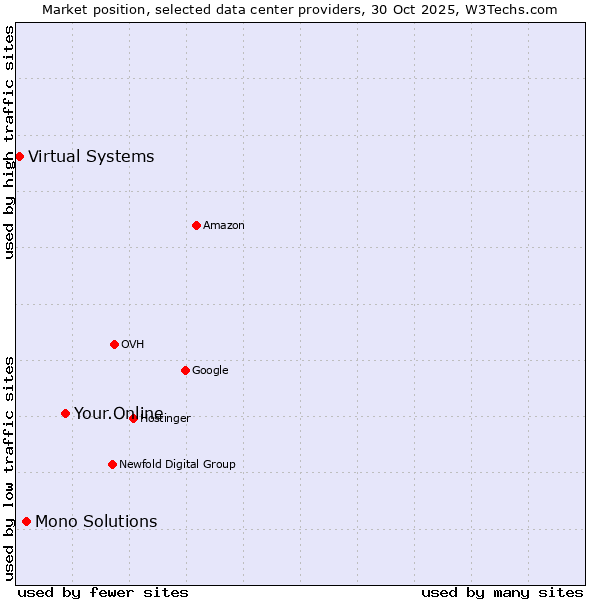 Market position of Your.Online vs. Mono Solutions vs. Virtual Systems
