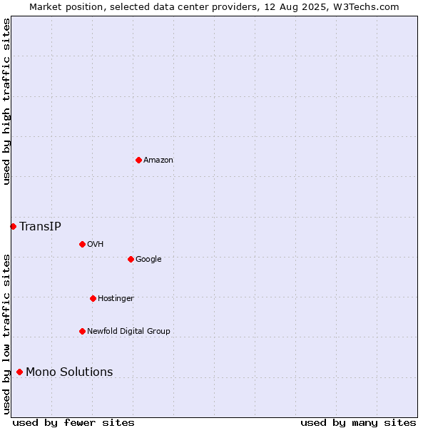 Market position of Mono Solutions vs. TransIP