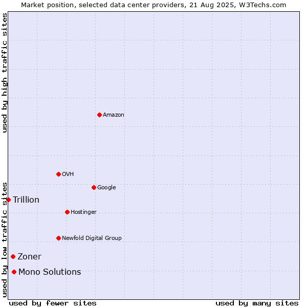 Market position of Mono Solutions vs. Zoner vs. Trillion