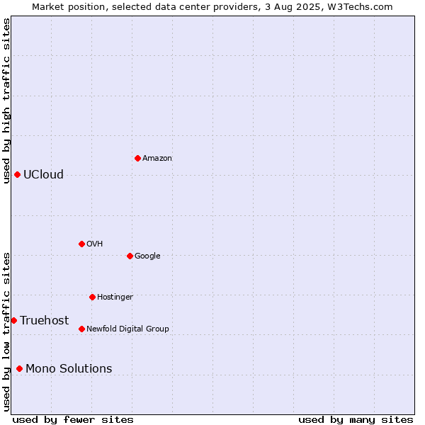 Market position of Mono Solutions vs. UCloud vs. Truehost