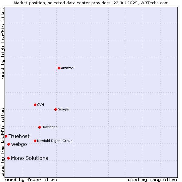 Market position of webgo vs. Mono Solutions vs. Truehost