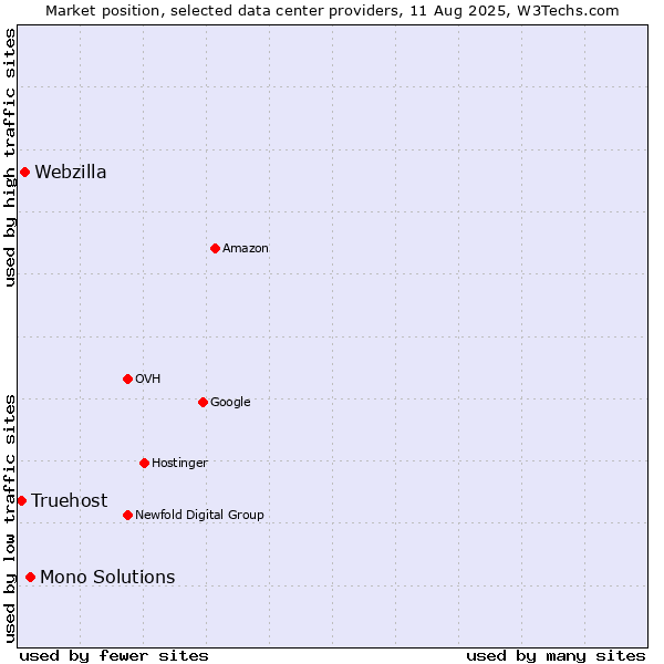 Market position of Mono Solutions vs. Webzilla vs. Truehost
