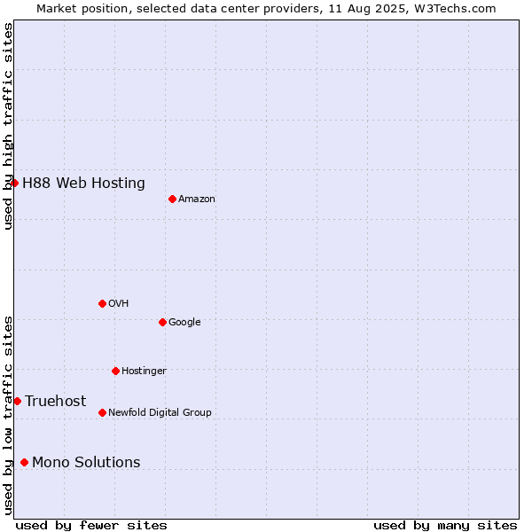 Market position of Mono Solutions vs. Truehost vs. H88 Web Hosting