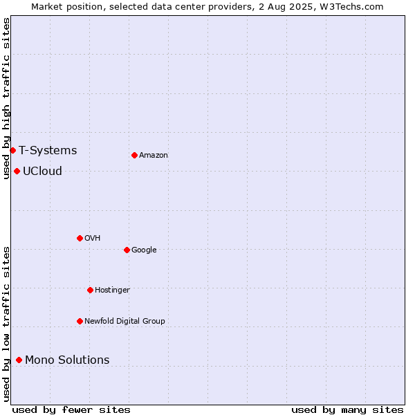 Market position of Mono Solutions vs. UCloud vs. T-Systems