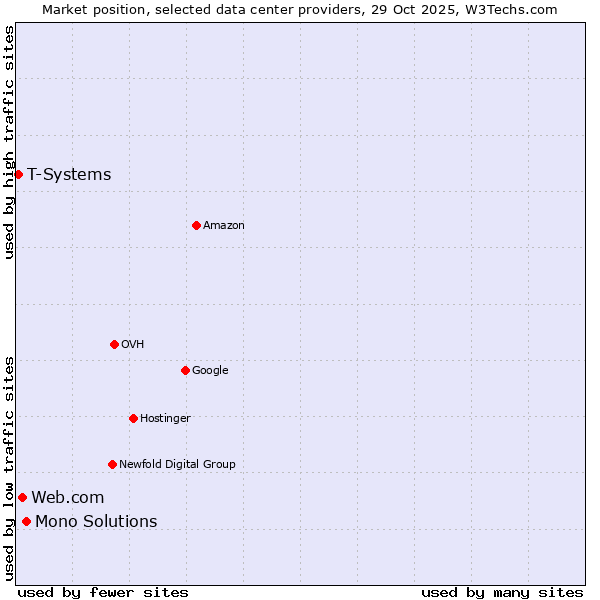 Market position of Mono Solutions vs. Web.com vs. T-Systems