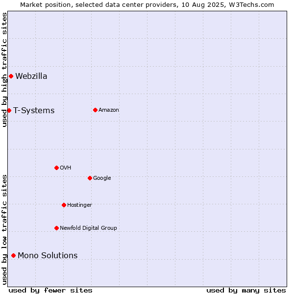 Market position of Mono Solutions vs. Webzilla vs. T-Systems
