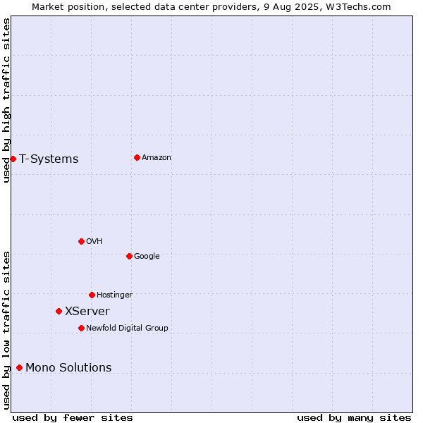 Market position of XServer vs. Mono Solutions vs. T-Systems