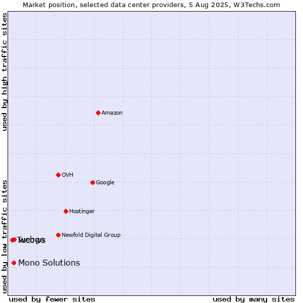 Market position of webgo vs. Mono Solutions vs. Tucows