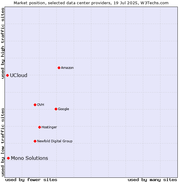 Market position of Mono Solutions vs. UCloud
