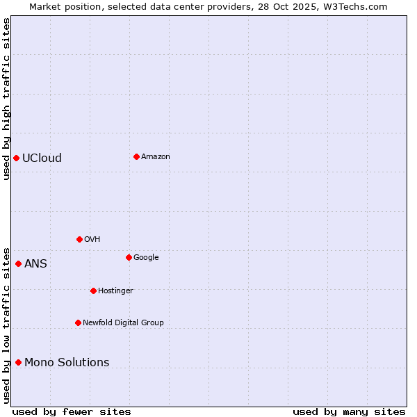 Market position of Mono Solutions vs. ANS vs. UCloud