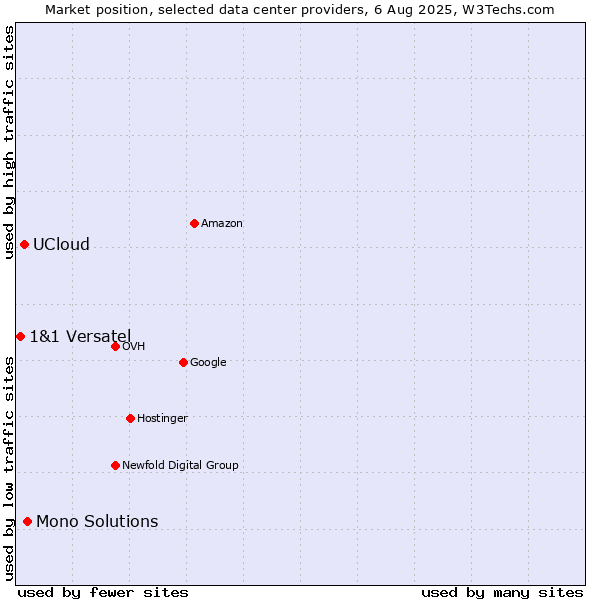 Market position of Mono Solutions vs. UCloud vs. 1&1 Versatel