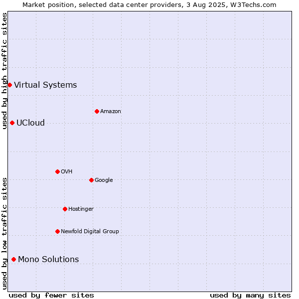 Market position of Mono Solutions vs. UCloud vs. Virtual Systems