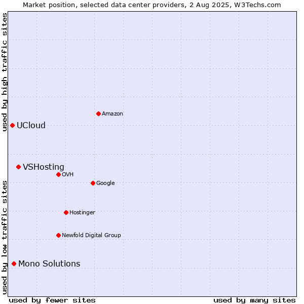 Market position of VSHosting vs. Mono Solutions vs. UCloud