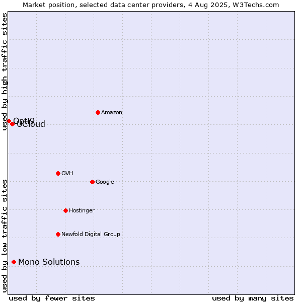 Market position of Mono Solutions vs. UCloud vs. Opti9
