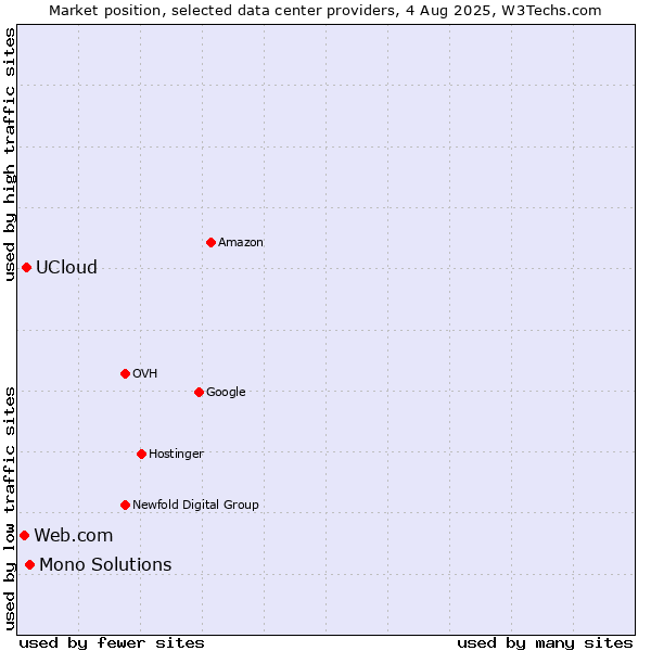 Market position of Mono Solutions vs. UCloud vs. Web.com