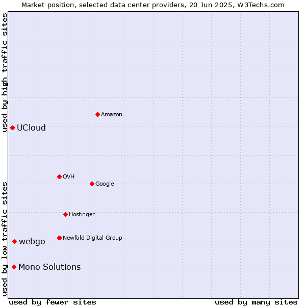 Market position of webgo vs. Mono Solutions vs. UCloud