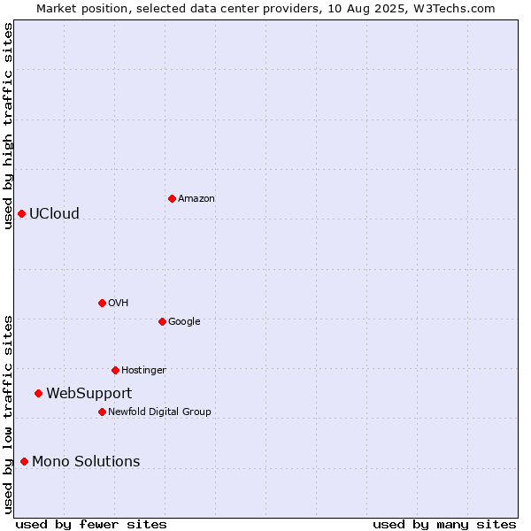 Market position of WebSupport vs. Mono Solutions vs. UCloud