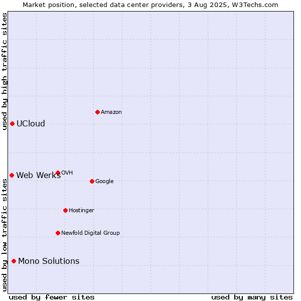 Market position of Mono Solutions vs. UCloud vs. Web Werks