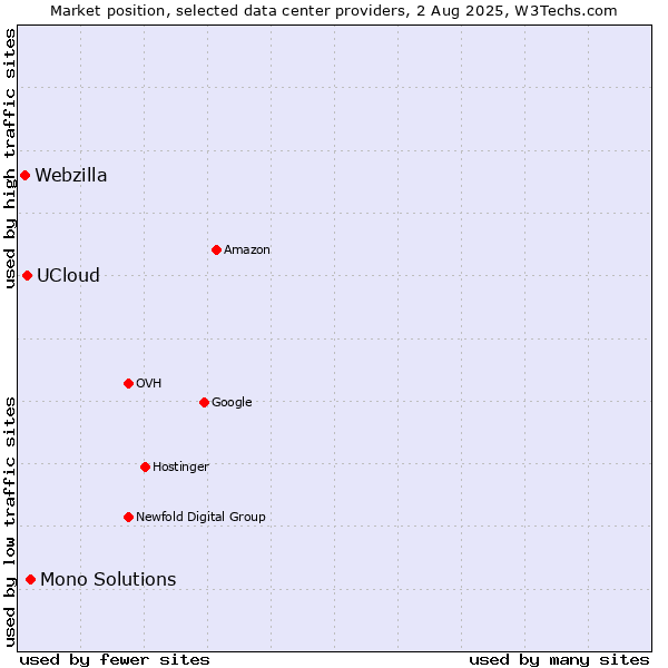 Market position of Mono Solutions vs. UCloud vs. Webzilla