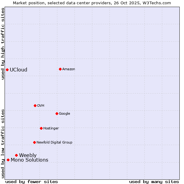 Market position of Weebly vs. Mono Solutions vs. UCloud