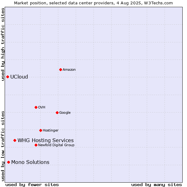 Market position of WHG Hosting Services vs. Mono Solutions vs. UCloud