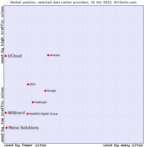 Market position of Mono Solutions vs. UCloud vs. Wildcard