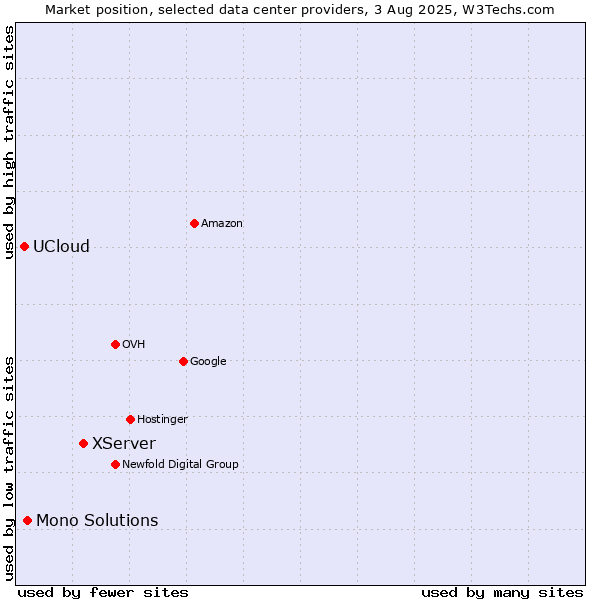 Market position of XServer vs. Mono Solutions vs. UCloud