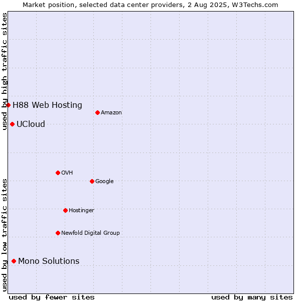 Market position of Mono Solutions vs. UCloud vs. H88 Web Hosting