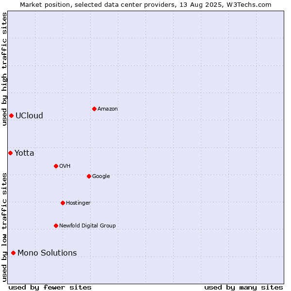 Market position of Mono Solutions vs. UCloud vs. Yotta