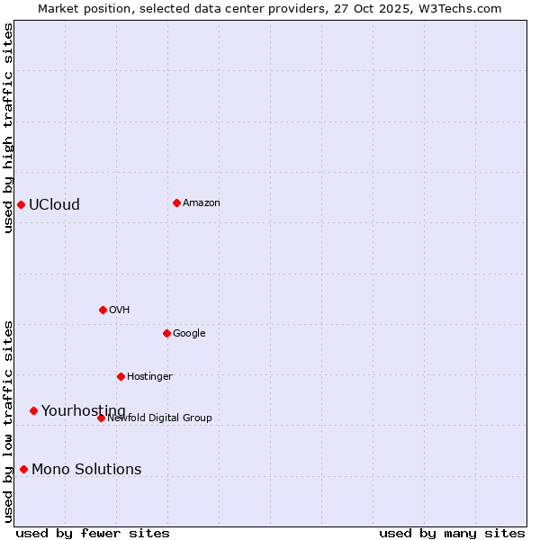 Market position of Yourhosting vs. Mono Solutions vs. UCloud