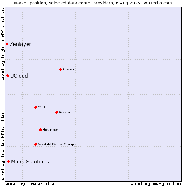Market position of Mono Solutions vs. UCloud vs. Zenlayer